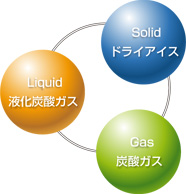 炭酸ガス　液化炭酸ガス　ドライアイス