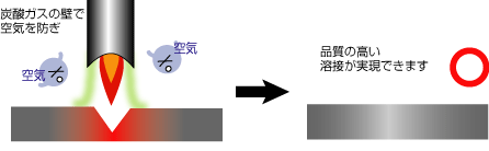 炭酸ガスを利用した溶接