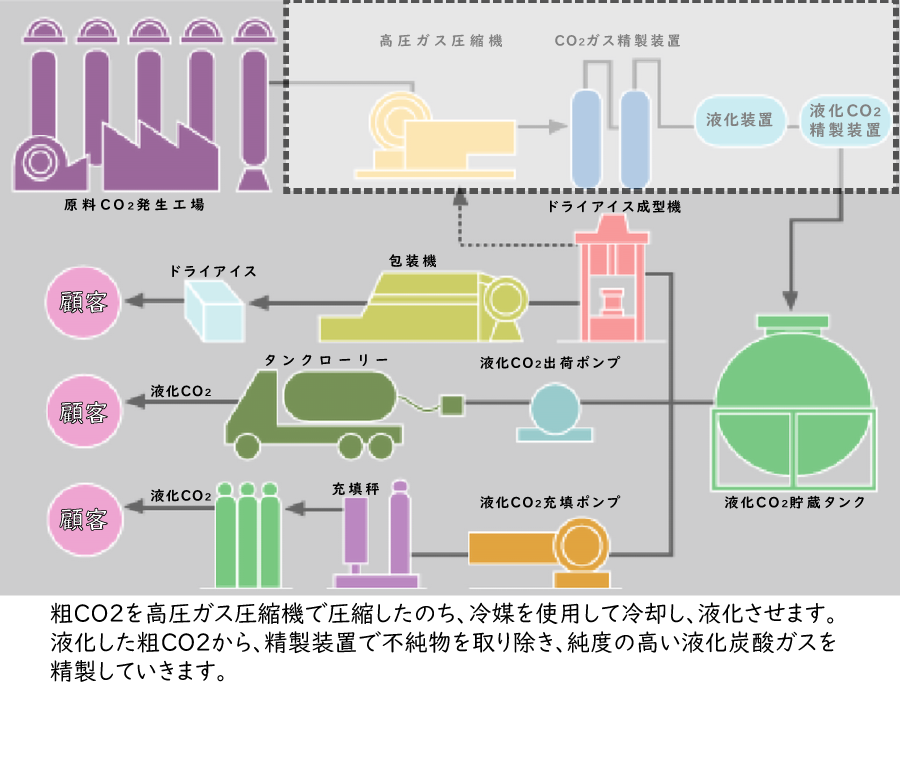 製造プロセス | エア・ウォーター・グリーンデザイン株式会社